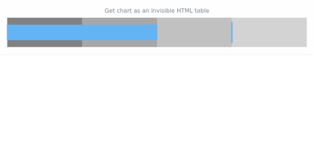 anychart.charts.Bullet.toA11yTable created by AnyChart Team