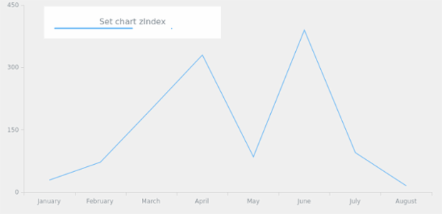anychart.charts.Bullet.zIndex created by AnyChart Team