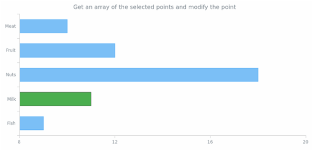 anychart.charts.Cartesian.getSelectedPoints created by AnyChart Team