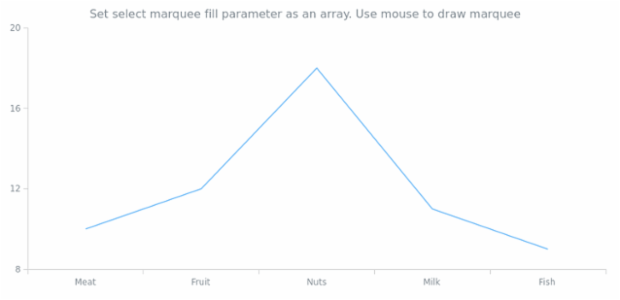 anychart.charts.Cartesian.selectRectangleMarqueeFill set asArray created by AnyChart Team