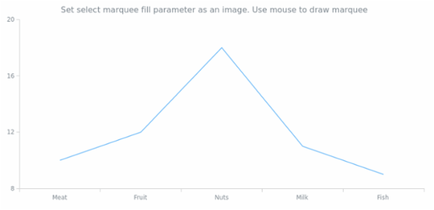 anychart.charts.Cartesian.selectRectangleMarqueeFill set asArray created by AnyChart Team