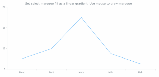 anychart.charts.Cartesian.selectRectangleMarqueeFill set asLinear created by AnyChart Team