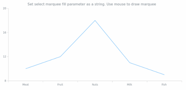 anychart.charts.Cartesian.selectRectangleMarqueeFill set asString created by AnyChart Team