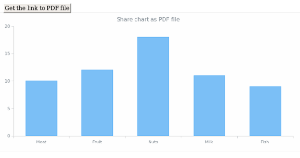 anychart.charts.Cartesian.shareAsPdf created by AnyChart Team
