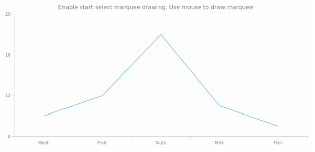 anychart.charts.Cartesian.startSelectRectangleMarquee created by AnyChart Team