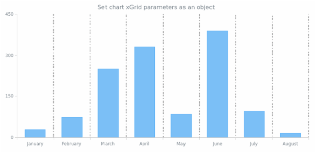 anychart.charts.Cartesian.xGrid set asObject created by AnyChart Team
