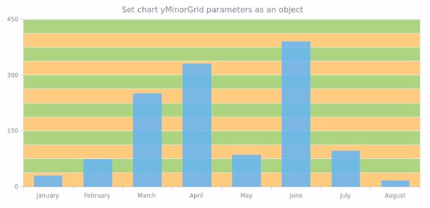 anychart.charts.Cartesian.yMinorGrid set asObject created by AnyChart Team