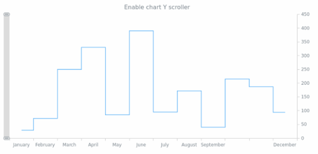 anychart.charts.Cartesian.yScroller set asBool created by AnyChart Team