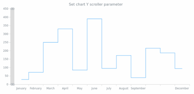 anychart.charts.Cartesian.yScroller set asObj created by AnyChart Team