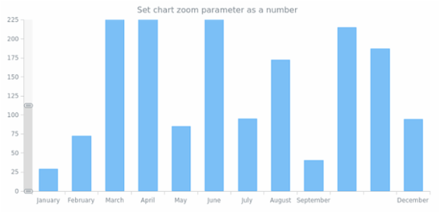 anychart.charts.Cartesian.yZoom set asNum created by AnyChart Team