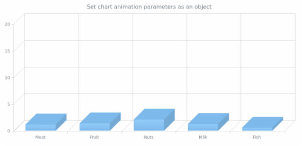 anychart.charts.Cartesian3d.animation set asObj created by AnyChart Team