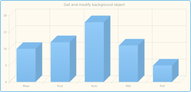 anychart.charts.Cartesian3d.background get created by AnyChart Team