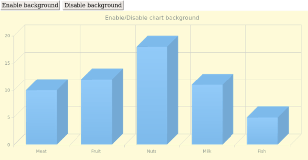 anychart.charts.Cartesian3d.background set asBool created by AnyChart Team