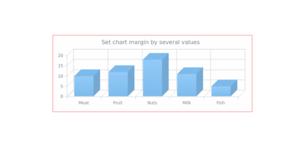 anychart.charts.Cartesian3d.margin set asSeveral created by AnyChart Team
