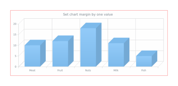 anychart.charts.Cartesian3d.margin set asSingle created by AnyChart Team