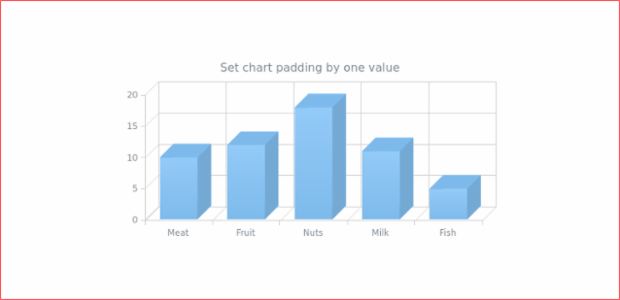 anychart.charts.Cartesian3d.padding set asSingle created by AnyChart Team