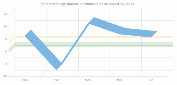 anychart.charts.Cartesian3d.rangeMarker set asIndexObject created by AnyChart Team
