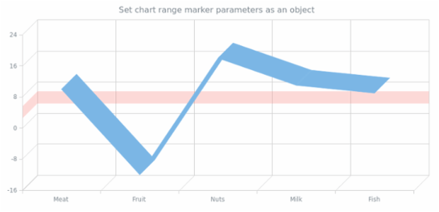 anychart.charts.Cartesian3d.rangeMarker set asObject created by AnyChart Team