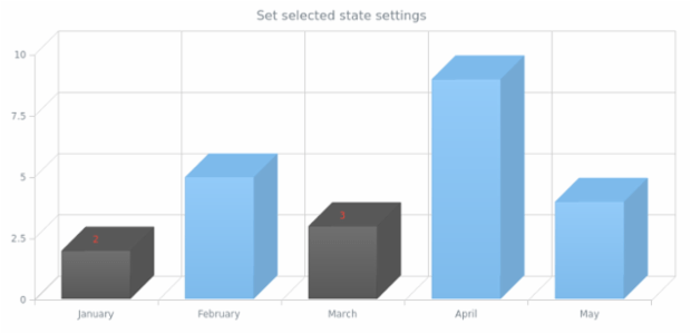 anychart.charts.Cartesian3d.selected set created by AnyChart Team