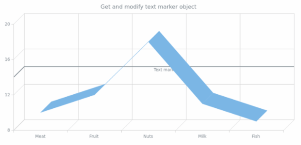 anychart.charts.Cartesian3d.rangeMarker get created by AnyChart Team