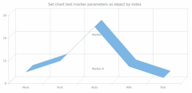 anychart.charts.Cartesian3d.textMarker set asIndexBool created by AnyChart Team