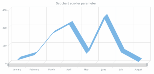 anychart.charts.Cartesian3d.xScroller set asObj created by AnyChart Team