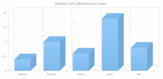 anychart.charts.Cartesian3d.yMinorGrid set asBool created by AnyChart Team