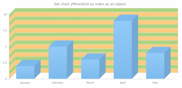 anychart.charts.Cartesian3d.yMinorGrid set asIndexObject created by AnyChart Team