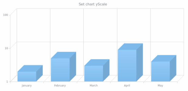 anychart.charts.Cartesian3d.yScale set created by AnyChart Team