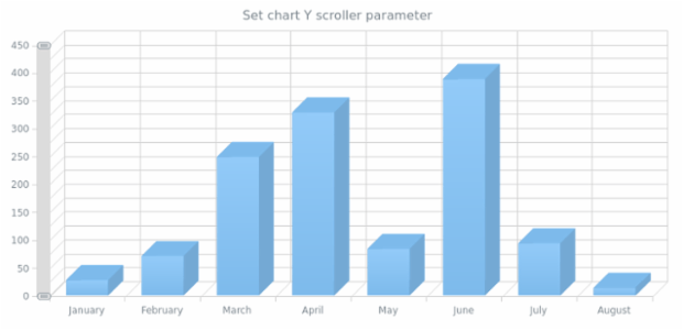 anychart.charts.Cartesian3d.yScroller set asObj created by AnyChart Team