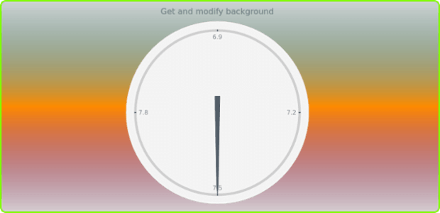 anychart.charts.CircularGauge.background get created by AnyChart Team