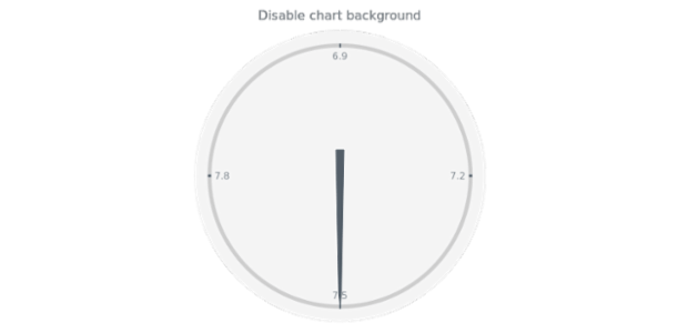 anychart.charts.CircularGauge.background set asBool created by AnyChart Team