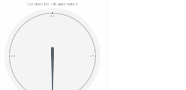 anychart.charts.CircularGauge.bounds set asSeveral created by AnyChart Team