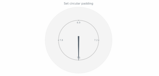anychart.charts.CircularGauge.circularPadding set created by AnyChart Team
