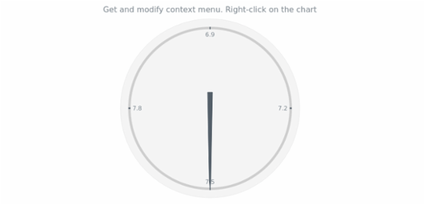 anychart.charts.CircularGauge.contextMenu get created by AnyChart Team