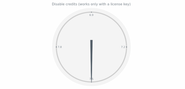 anychart.charts.CircularGauge.credits set asBool created by AnyChart Team