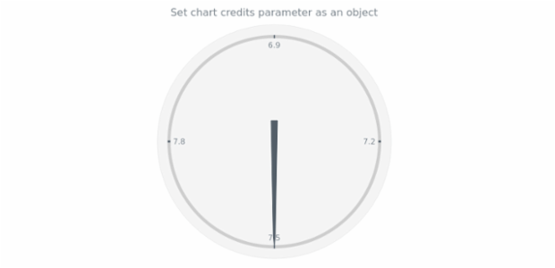 anychart.charts.CircularGauge.credits set asObj created by AnyChart Team