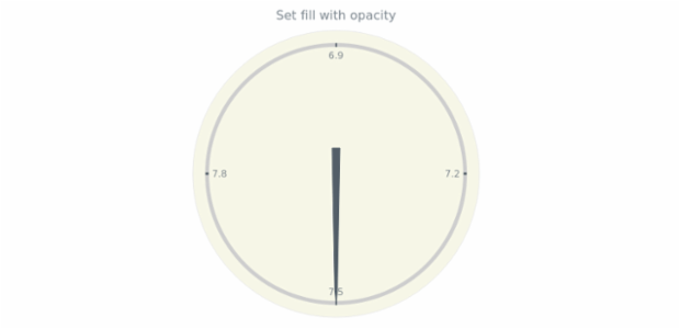 anychart.charts.CircularGauge.fill set asOpacity created by AnyChart Team