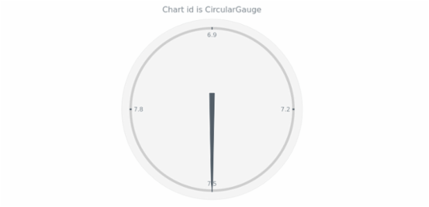anychart.charts.CircularGauge.id get created by AnyChart Team