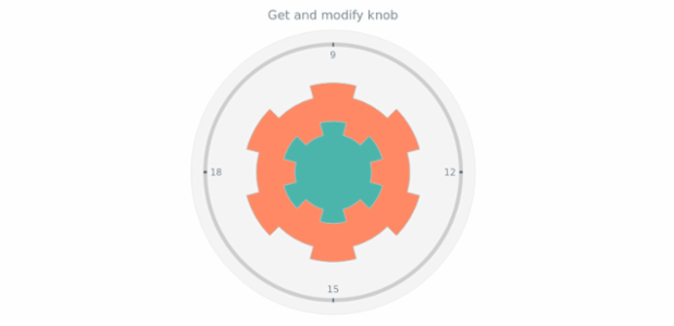 anychart.charts.CircularGauge.knob get created by AnyChart Team