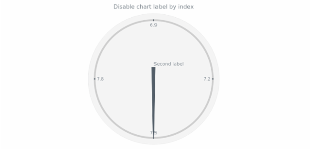 anychart.charts.CircularGauge.label set asIndexBool created by AnyChart Team