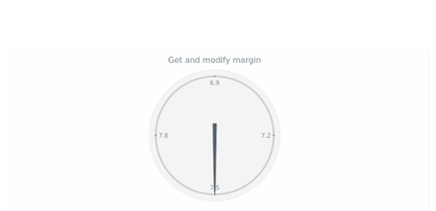 anychart.charts.CircularGauge.margin get created by AnyChart Team