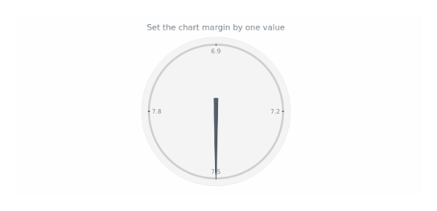 anychart.charts.CircularGauge.margin set asSingle created by AnyChart Team