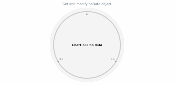 anychart.charts.CircularGauge.noData get created by AnyChart Team