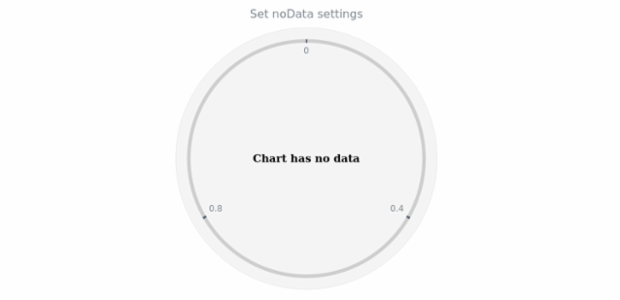 anychart.charts.CircularGauge.noData set created by AnyChart Team