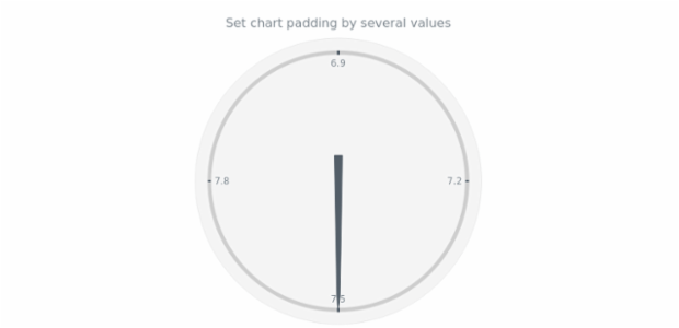anychart.charts.CircularGauge.padding set asSingle created by AnyChart Team