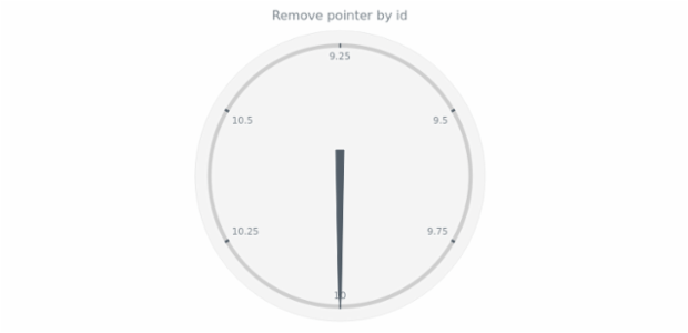 anychart.charts.CircularGauge.removePointer created by AnyChart Team