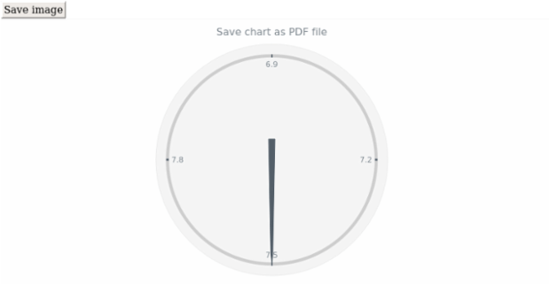 anychart.charts.CircularGauge.saveAsPdf created by AnyChart Team