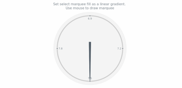 anychart.charts.CircularGauge.selectRectangleMarqueeFill set asOpacity created by AnyChart Team