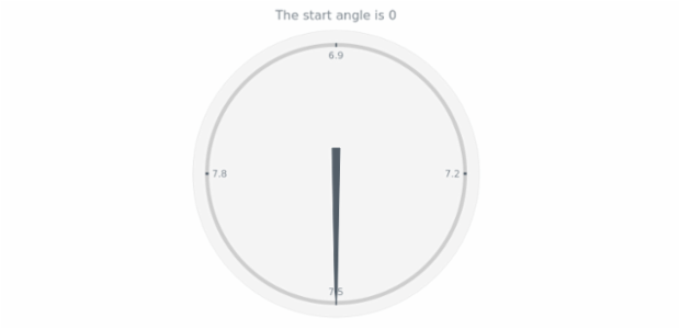 anychart.charts.CircularGauge.startAngle get created by AnyChart Team